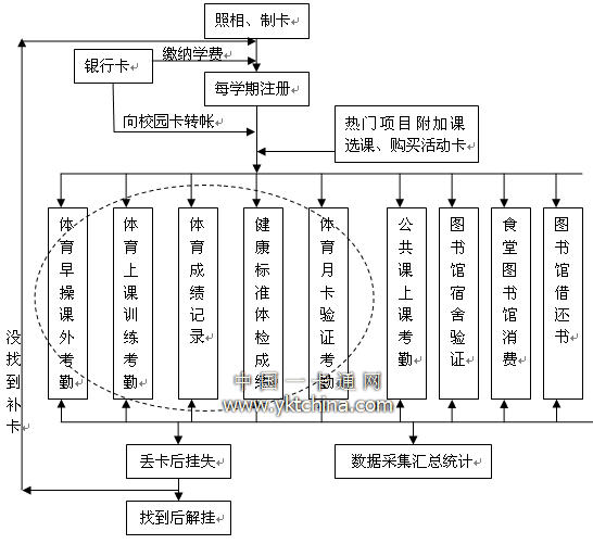 校園一卡通流程